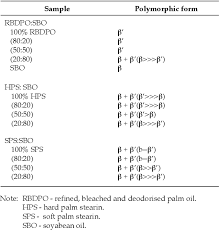 Get traffic statistics, seo keyword opportunities, audience insights, and competitive analytics for mpob. Pdf Effect Of Blending On Physico Chemical Properties Of Palm Oil And Palm Oil Products With Soyabean Oil Semantic Scholar