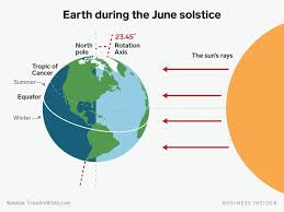 The 'longest day' and 'shortest night' of the year. Summer Solstice 2019 How Earth S Tilt And Orbit Create Seasons