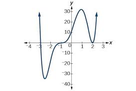 zeros end behavior and turning points college algebra