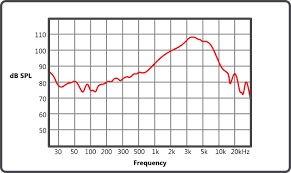 how to understand frequency response graphs