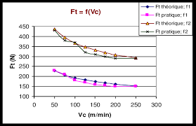 La vitesse de coupe est la longueur du copeau enlevé exprimée en mètre par un outil de coupe en une minute. Evolution De L Effort De Coupe En Fonction De La Vitesse De Coupe Et De Download Scientific Diagram