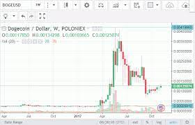 The total trade volume of marscoin in last 24 hour is around 0 usd. Dogecoin Mata Uang Kripto Berlogo Anjing Artikel Bitcoin