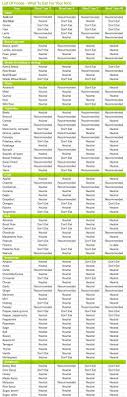The blood type diet was created to improve general health and reduce the risk of specific illnesses. 0 Blood Type