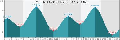 Point Atkinson Tide Times Tides Forecast Fishing Time And
