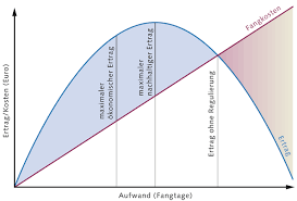 Перевод контекст bis wann c немецкий на русский от reverso context: Bis Wann Sich Fischen Lohnt World Ocean Review