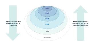 Machine learning refers to the study of computer algorithms that improve automatically through data and experience. The New Era Of Cloud Computing Saas Iaas And Paas