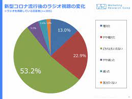 新型コロナウイルス流行後に ラジオを聴く機会が増えた人は35 9 株式会社ジャストシステムのプレスリリース ジャストシステム ラジオ 自主