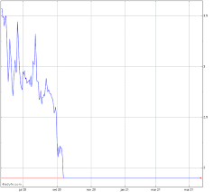 Na 6ª feira, 07/05/2021, 74 ações fecharam no azul das 84 negociadas. Grafico Embraer On Embr3 Acoes Bovespa Advfn Brasil