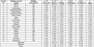 Figures Index Measurement Of Uranium Concentrations