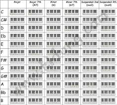 How to play a f major 7th chord on piano and guitar? How To Read Piano Chords Chart Arxiusarquitectura