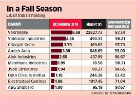 Lic Lic A Big Investor In Many Companies In Bankruptcy