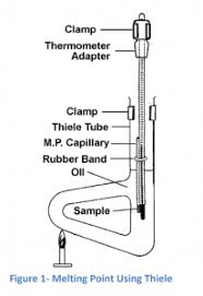 The thiele tube, named after the german chemist johannes thiele, is a laboratory glassware designed to contain and heat an oil bath. A2 Melting Point Of Naphthalene Chemistry Classes Ronald Reagan H S
