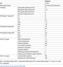What do the stages mean? Plos One Ct Volumetric Measurement Of Colorectal Cancer Helps Predict Tumor Staging And Prognosis