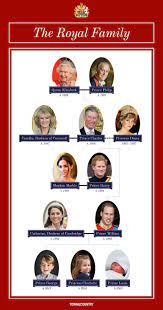 She is the second child and only daughter of anne, princess royal and her first husband, captain mark phillips. 26 Queen Elizabeth Family Tree Ideas Royal Family Trees Family Tree Royal Family