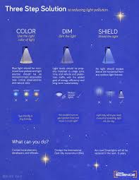 Saving Our Stars Savingourstars Twitter Light Pollution Pollution Light Shield