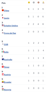 Entérate de las medallas conseguidas por méxico y todos los países que participan en los juegos . Dz5mm Bkdqzpam