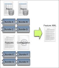 Quick example with apache camel 5.33. Deploying Applications As A Feature Apache Karaf Cookbook