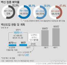이데일리 박경훈 기자 만 70~74세의 코로나19 백신 사전 예약률이 1주일 만에 50%를 넘었다고 14일 밝혔다. ë‰´ì‹œìŠ¤