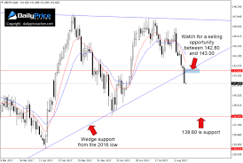 Gbpjpy Sellers Take Out Confluence Of Support Target 138 60