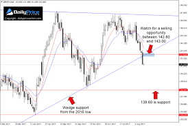 gbpjpy sellers take out confluence of support target 138 60