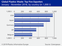 Malaysia is on track to miss its 2020 these targets were set out as far back as august 2005 in malaysia's national strategic plan according to malaysian state officials, in 2018 more than 250 shipping containers of plastic waste. Global Plastics Recycling Greenpeace Report Shows Us Japan And Germany Were Top Exporters Of Plastics Scrap In 2018 Norway Proposal Under Discussion At Un Basel Convention Meeting Plasteurope Com