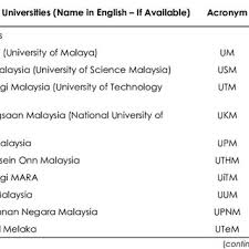 Asia pacific university of technology and innovation. Pdf Building And Construction Research In Malaysia A Bibliometric Analysis