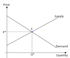 Equilibrium shifts to the left. Draw And Label A Market At Equilibrium Label The Demand Curve A Supply Curve The Equilibrium Price And The Equilibrium Quantity Study Com