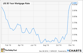 What Happened To Interest Rates In 2016 The Motley Fool