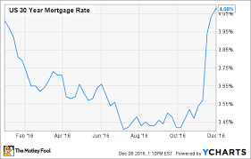 what happened to interest rates in 2016 the motley fool