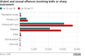 crime rises by 13 in england and wales ons statistics say