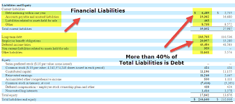 Your interest is usually based on the prime interest rate. Financial Liabilities Definition Types Ratios Examples Wsm