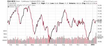 Silver Price Forecast For The Next Three Months Q1 2018