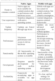 Websites are designed for the desktop first, mobile websites second. Native Apps Vs Mobile Web Apps Semantic Scholar