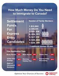 Maybe you would like to learn more about one of these? How Much Money Do You Need To Immigrate To Canada Canadianvisa Org