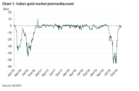 Start by looking for peaks and valleys in gold prices during the selected period. Wedding Season Revives Gold Demand In November A Little But The Market Is Still Soft Post By Mukesh Kumar Gold Focus Blog World Gold Council