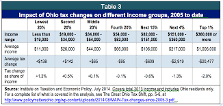 Income Guidelines For Medicaid In Ohio