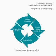 Business Process Reengineering Onesource Consulting Http Ift Tt 1spr2gy Merger Fcpa Ftlauderdale Jackygoff Bestpractices Florida Nyc Business Process