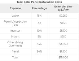 How Much Do Solar Panels Cost Per Sq Ft