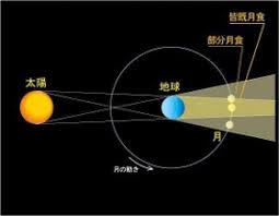 Look up in linguee suggest as a translation of 皆既月食 D22hxpyz18ii0m