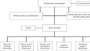 7 u s southern commands organizational structure after the