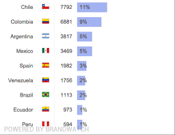 El mejor cubrimiento en vivo, con sus resultados, minuto a minuto en las trasmisiones más completas de la copa américa de chile 2015. Todo Lo Que No Sabes Sobre La Copa America 2015 America Brandwatch