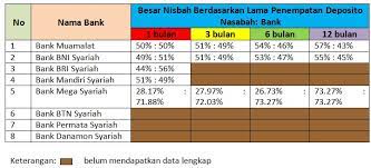 Bank btpn menjadi bank syariah ke 12 di indonesia. Nisbah Deposito Di Bank Syariah Indonesia Syariahbank Com