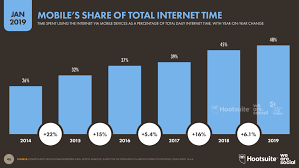 In richer countries more than two thirds of the population are typically online. Digital 2019 Global Digital Overview Datareportal Global Digital Insights