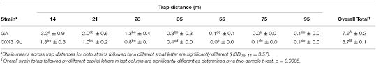 Winter pest control in your home. Frontiers First Field Release Of A Genetically Engineered Self Limiting Agricultural Pest Insect Evaluating Its Potential For Future Crop Protection Bioengineering And Biotechnology