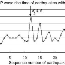 They are the energy that travels through the earth and is recorded on seismographs. Pdf Application Of Seismic Wave Method In Early Estimation Of Wencheng Earthquake