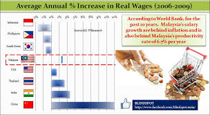 Being a teacher in malaysia has many perks, as schools are increasingly offering more competitive salaries with the rest of asia, paid holidays, medical insurance and return flights to your home country. Malaysia S Average Annual Increase In Real Wages Anas Alam Faizli