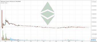 Ethereum Classic Etc Btc Near Double Top