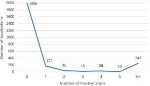 Virustotal para android, descargar gratis. Histogram Of 2 506 Virustotal Applications Scan Results Download Scientific Diagram