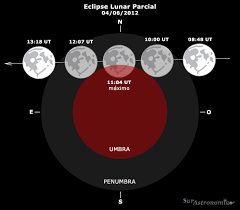 El eclipse lunar sucede cuando la tierra se interpone entre el sol y la luna, generando un cono de sombra que oscurece al satélite natural de la tierra. Eclipse Lunar Parcial Junio 2012 Sur Astronomico