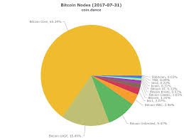 Governance In Blockchain Part I The Bitcoin Experiment